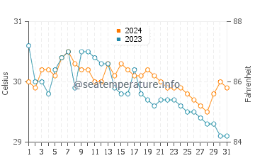 Mabiton water temp chart in July