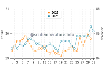Mabul water temp chart in July