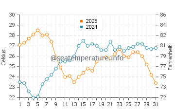 Temperature dell'acqua a Maccarese a luglio