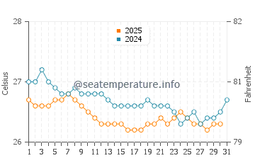 Temperature dell'acqua a Maceio a luglio