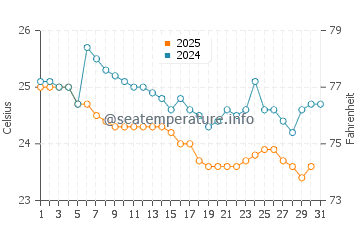 Machalilla water temp chart in July