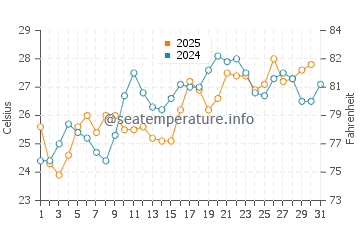 Temperature dell'acqua a Macheria a luglio