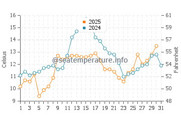 Machiasport water temp chart in July