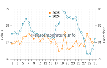 Temperatura da água em Macuto em julho