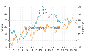 Madaket Beach water temp chart in July