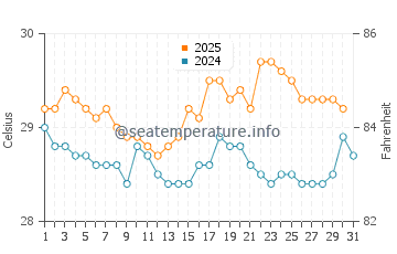 Madang water temp chart in July