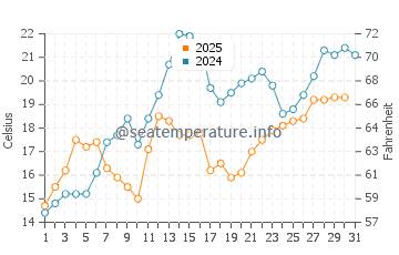 Madeline Island water temp chart in July