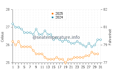 Temperature dell'acqua a Madre de Deus a luglio