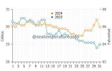 Wassertemperatur Madridejos im Juli