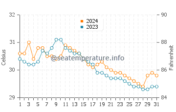 Madulao water temp chart in July