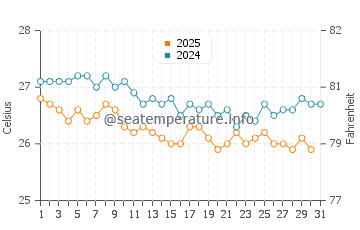 Temperature dell'acqua a Mafia a luglio