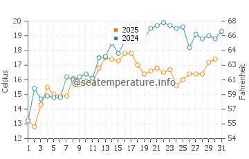 Magdalen Islands water temp chart in July