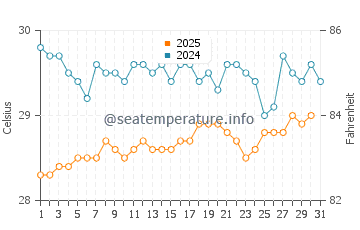 Temperature dell'acqua a Magens Bay Beach a luglio