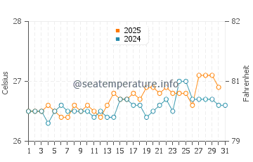 Magic Sands water temp chart in July