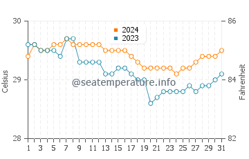 Wassertemperatur Maguling im Juli