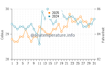 Mahahual water temp chart in July