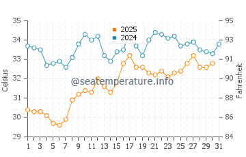 Mahboula water temp chart in July