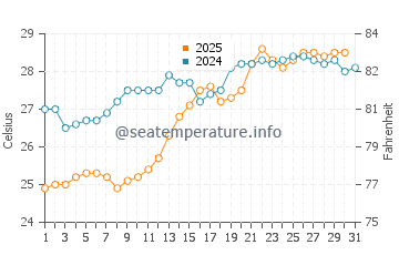 Mahmudabad water temp chart in July