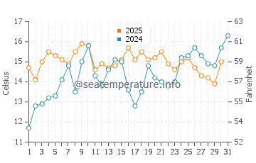 Temperature dell'acqua a Mahone Bay a luglio