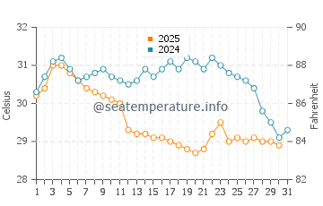Wassertemperatur Mailiao im Juli