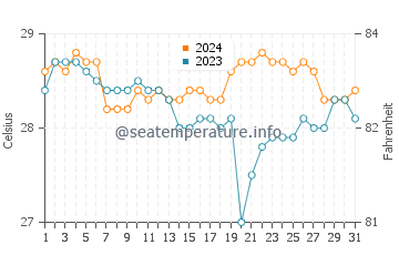 Maimbung water temp chart in July