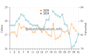Temperature dell'acqua a Maiquetia a luglio