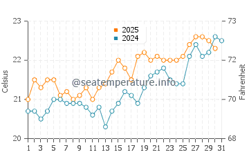 Majanicho water temp chart in July