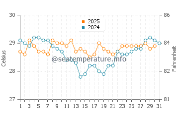 Majene water temp chart in July