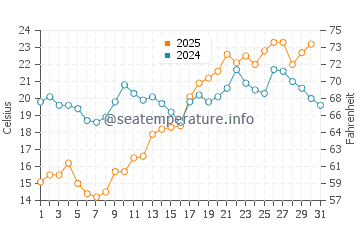 Temperature dell'acqua a Majori a luglio