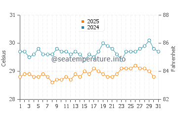 Temperatura del agua en Majuro en julio