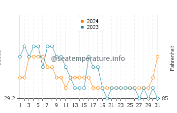 Temperatura vode u Makiwalo u srpnju