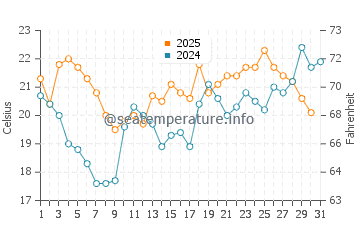 Makkum water temp chart in July