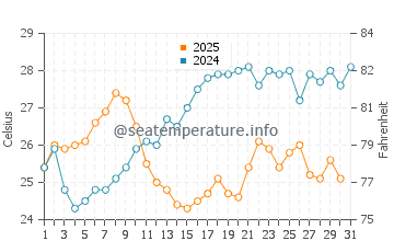 Makris Gialos Beach water temp chart in July