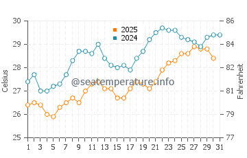 Makronissos Beach water temp chart in July