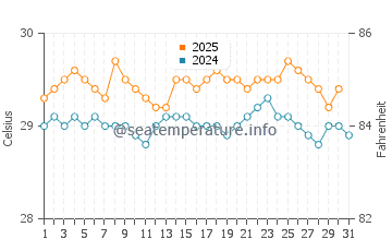 Mal Pais water temp chart in July