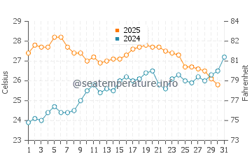 Mal Pas-Bon Aire water temp chart in July