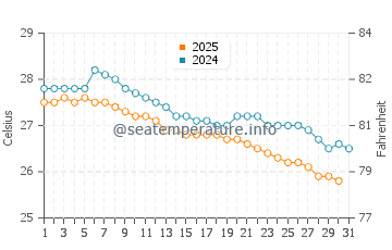 Malabo water temp chart in July