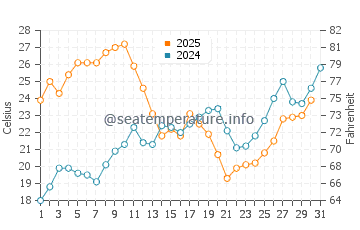 Malagueta Beach water temp chart in July