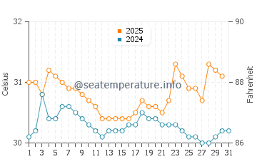 George Town water temp chart in July
