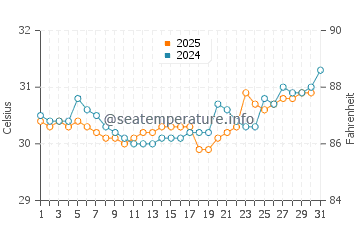 Victoria water temp chart in July