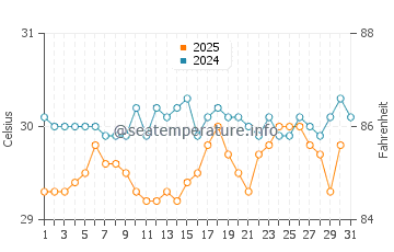 Temperatura vode u Malem u srpnju