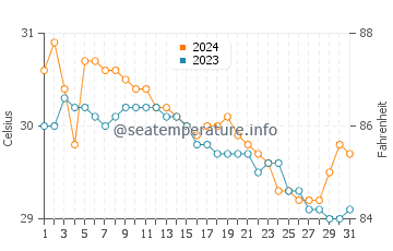 Maliig water temp chart in July