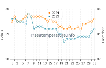 Malisbeng water temp chart in July