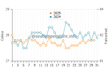Temperatura da água na Ilha de Malpelo em julho