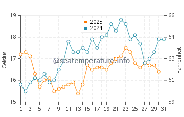Malpica de Bergantinos water temp chart in July