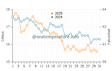 Malua Bay water temp chart in July