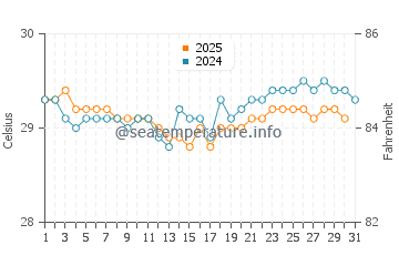 Malunda water temp chart in July