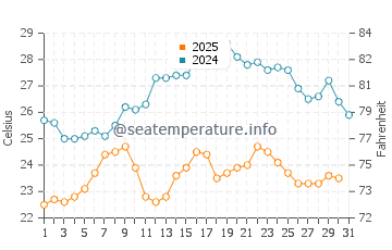 Temperature dell'acqua a Mamaia a luglio