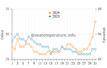 Temperatura vode u Mambajao u srpnju