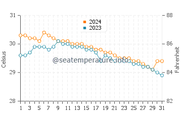 Temperatura vode u Mamburao u srpnju